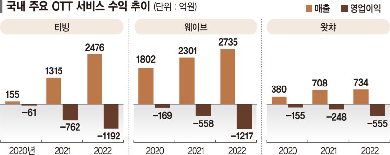 "일단 살자"… K-OTT, 구독료 올리고 광고형 요금제 도입