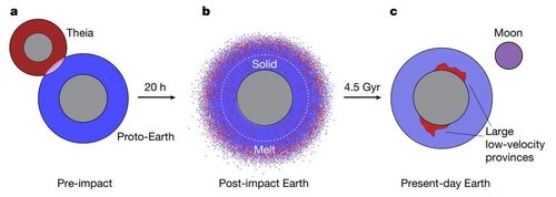 테이아와 원시지구 충돌 후 달과 지구 맨틀 구조 형성 과정 a. 화성 크기 원시행성 테이아(붉은색)와 원시지구(파란색) 충돌 전, b. 충돌 후 지구. 지구 맨틀(파란색)과 테이아 맨틀(붉은색)이 녹아 뒤섞이고, 무거운 테이아 맨틀 물질이 아래로 가라앉는다. c. 45억년이 흐른 현재 지구 맨틀 구조와 달. 가라앉은 테이아 맨틀 성분(붉은색)이 지하 2천900㎞ 부분에 모여 지진파 속도가 갑자기 느려지는 '대규모 저속지역'(LLVP)을 형성했다. [Qian Yuan et al./Nature 제공. 재판매 및 DB 금지]