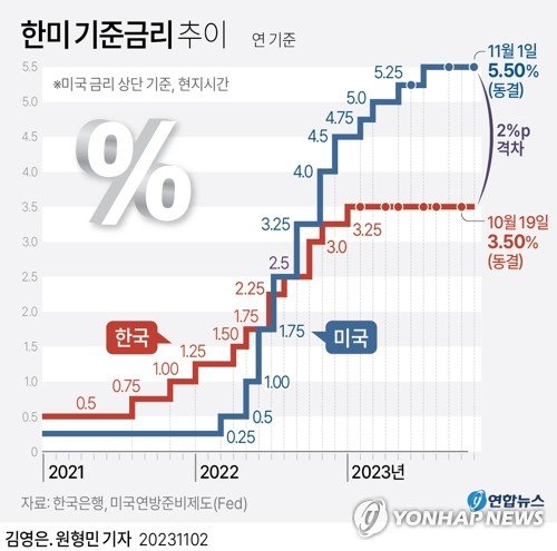 [그래픽] 한미 기준금리 추이 (서울=연합뉴스) 박영석 김영은 원형민 기자 = 미국 중앙은행인 연방준비제도(Fed·연준)는 1일(현지시간) 기준 금리를 현행대로 유지하기로 했다. 연준은 40년 내 최악의 인플레이션을 잡겠다는 목표로 지난해 3월부터 지난 5월까지 10회 연속 금리를 공격적으로 인상했다가 지난 6월 15개월만에 처음으로 금리를 동결했다. 이어 7월에 베이비스텝(0.25%포인트 인상)을 밟은 뒤 9월에 이어 이번에 다시 금리를 동결하는 결정을 내렸다. zeroground@yna.co.kr 트위터 @yonhap_graph