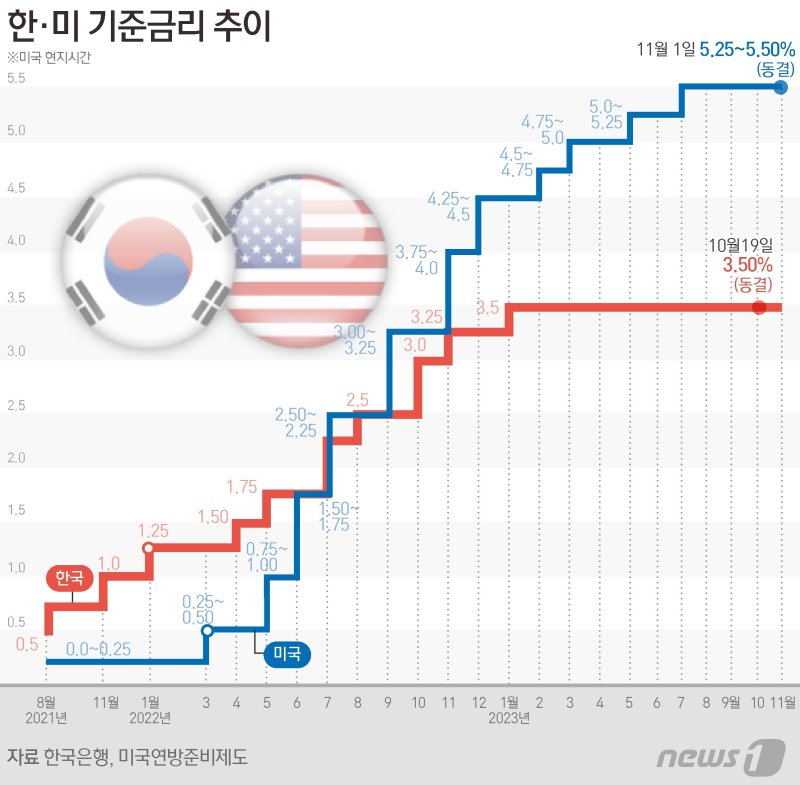 [fn마켓워치] 5%대 진입 여전채 금리, 캐피털사 '돈맥경화' +PF리스크 ↑