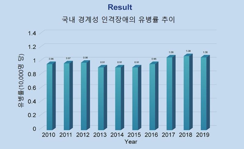 지난 2010년부터 2019년까지의 국내 경계성 인격장애의 유병률 추이. 강남세브란스병원 제공