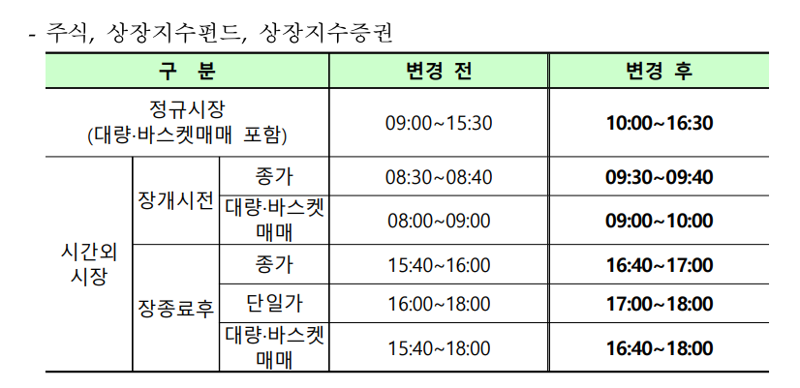 거래소, 수능일인 11월 16일 거래시간 임시 변경... 10시 개장