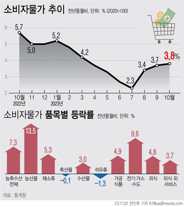 [서울=뉴시스] 2일 통계청에 따르면 지난달 소비자물가지수는 113.37(2020=100)로 1년 전보다 3.8% 올랐다. 상승폭은 지난 8월 부터 지난달까지 3개월 연속 확대됐다. 상승폭은 지난 3월 이후 7개월 만에 가장 컸다. (그래픽=전진우 기자) 618tue@newsis.com /사진=뉴시스