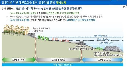 해수부, '숨쉬는 해안'&nbsp; 시범 서식지 강진군에 마련