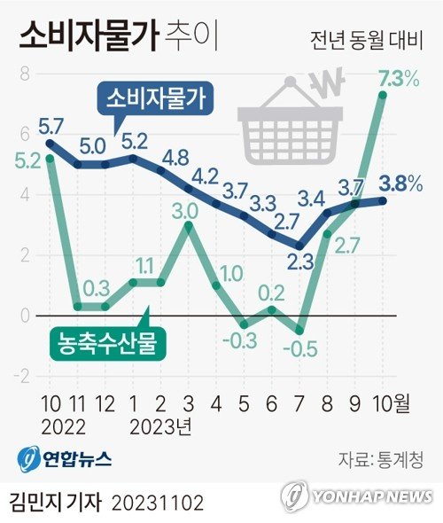 2일 통계청의 '10월 소비자물가 동향'에 따르면 지난달 소비자물가는 지난해 같은 달보다 3.8% 올랐다. 농축수산물은 1년 전보다 7.3% 올라 전월(3.7%)보다 상승 폭이 확대됐다. 그래픽=연합뉴스