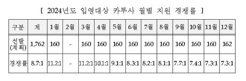 2024년 입영대상 카투사 월별 지원 경쟁률 [병무청 제공. 재판매 및 DB 금지]