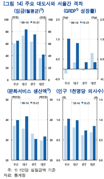 정치권 뜨거운 감자 '메가서울'.. 한은의 판단은? "권역별 거점도시가 현실적 전략"