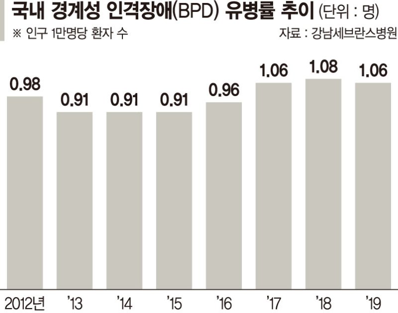 1만명당 1명 겪는 경계성 인격장애 20대가 가장 많아