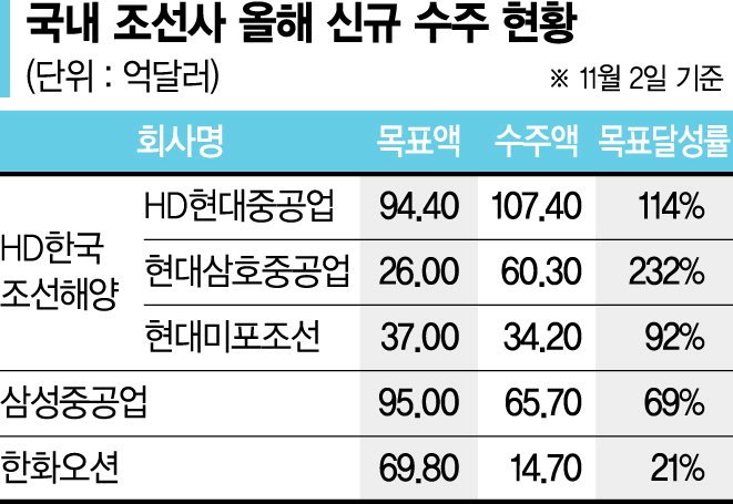 조선3사 수주 '순항'… 한화오션·삼성重 올 목표액 달성할까