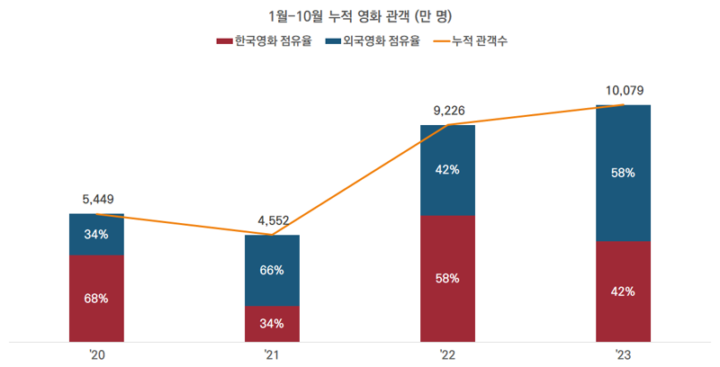 한국영화와 외국영화 연도별 점유율 변화(김형호 제공)