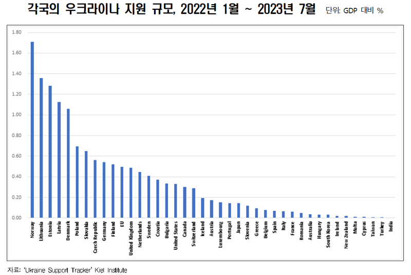 "우크라 재건사업 참여하려면 유럽과 협력 늘려야"