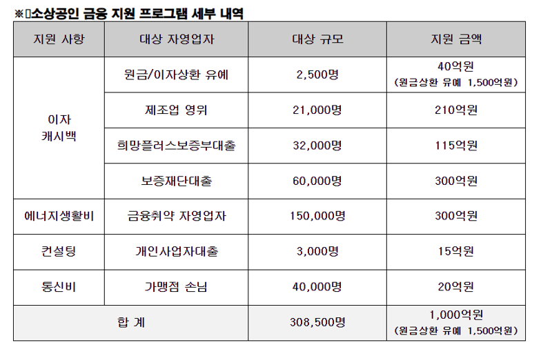 소상공인 지원 '스타트' 끊은 하나은행 "30만명 대상 1000억원 규모"