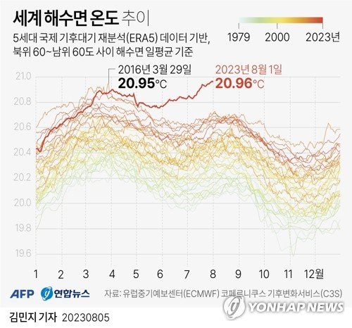 [그래픽] 세계 해수면 온도 추이 [그래픽] 세계 해수면 온도 추이 (AFP=연합뉴스) 김민지 기자 = 유럽중기예보센터(ECMWF) 산하 코페르니쿠스 기후변화서비스(C3S)가 4일(현지시간) 공개한 '5세대 국제 기후대기 재분석'(ERA5) 데이터에 따르면 지난 1일 세계 해수면 평균 온도가 섭씨 20.96도로 집계됐다고 AFP 통신이 전했다. minfo@yna.co.kr 트위터 @yonhap_graphics 페이스북 tuney.kr/LeYN1 (끝)