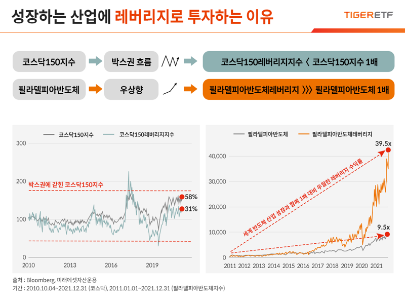 "같은 돈 주고 샀는데 수익률이 2~3배?"...'달콤한 유혹' 레버리지 ETF의 명암[기똥찬재테크]