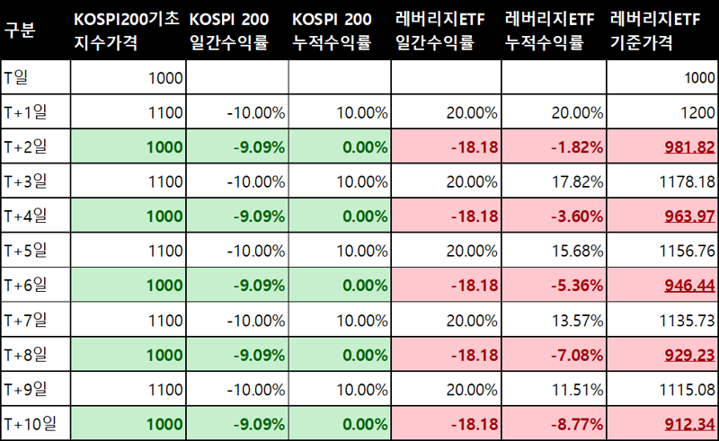 기초지수가 최초대비 상승 후 등락을 반복하는 경우에 수익률 비교.