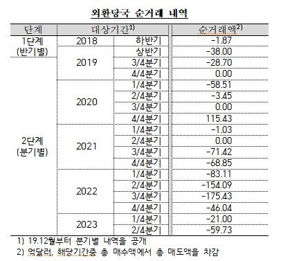 자료=양경숙 의원실, 한국은행