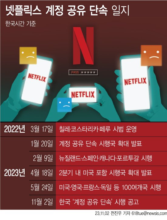 [서울=뉴시스] 2일 넷플릭스가 한국에도 계정 공유 유료화에 나섰다. 한집에 살지 않는 사람과 계정을 공유하면 매달 수수료를 내야 한다. 친구들과 매달 월 4250원씩 나눠 부담해 4K 화질로 콘텐츠를 봤던 이용자는 앞으로 매달 9000원을 내야 한다. 사실상 구독료 인상인 셈이다. (그래픽=전진우 기자) 618tue@newsis.com