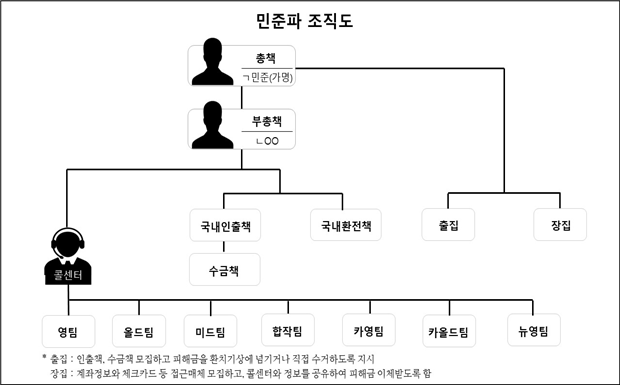 보이스피싱 '민준파' 조직도. 자료=서울동부지검