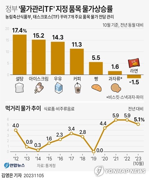 [그래픽] 정부 '물가관리TF' 지정 품목 물가상승률 (서울=연합뉴스) 김영은 기자 = 최근 물가 오름세가 지속하자 정부가 태스크포스(TF)를 꾸려 우유와 커피 등 주요 식품의 물가를 품목별로 집중 관리에 나서기로 했다. 농림축산식품부는 7개 주요 품목의 담당자를 지정해 물가를 전담 관리하도록 할 계획이라고 5일 밝혔다. 0eun@yna.co.kr 트위터 @yonhap_graphics 페이스북 tuney.kr/LeYN1 (끝)