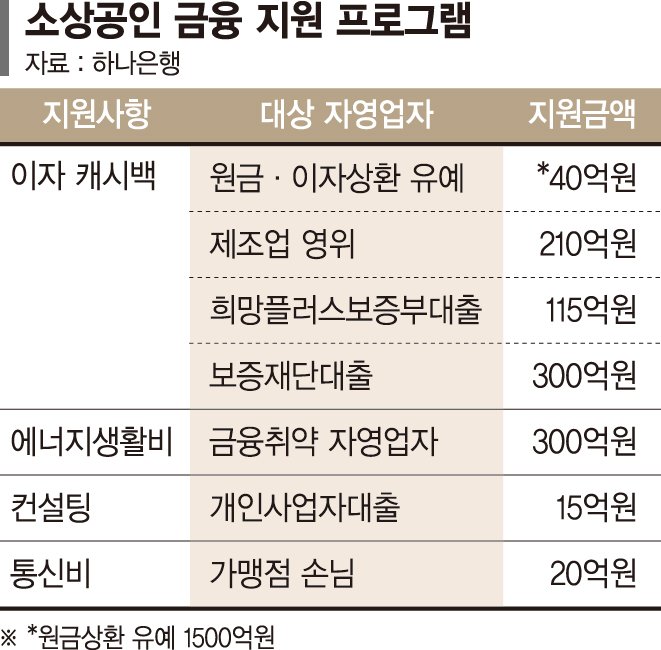 하나은행 소상공인 지원 1000억 추가로 푼다