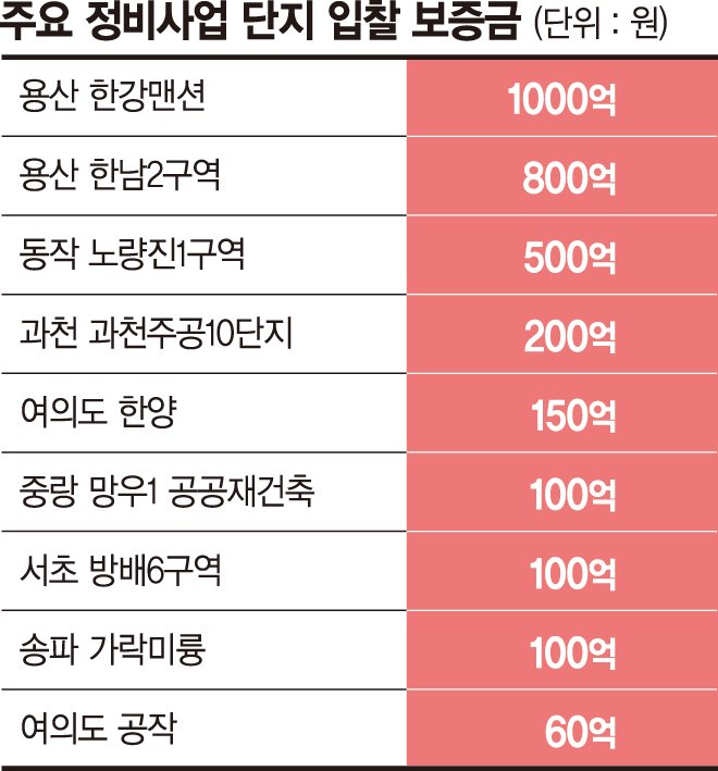 "재건축 입찰보증금 1000억"… 부담 커진 건설사, 수주 손사래