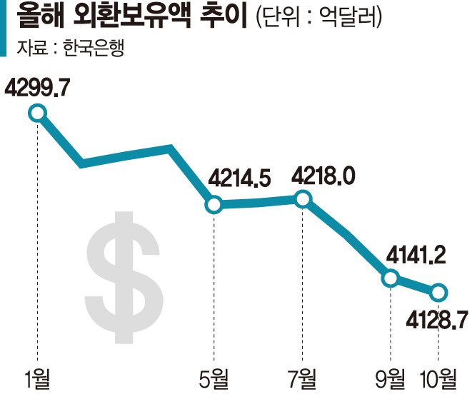 부족한 세수, 외평기금서 메우는 정부… 환율 대응 '구멍' 생길라