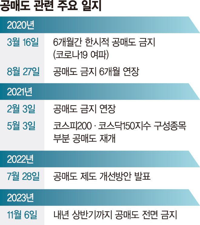 외국계 IB 불법공매도 '브레이크'… MSCI 편입엔 악영향 [공매도 내년 상반기까지 금지]