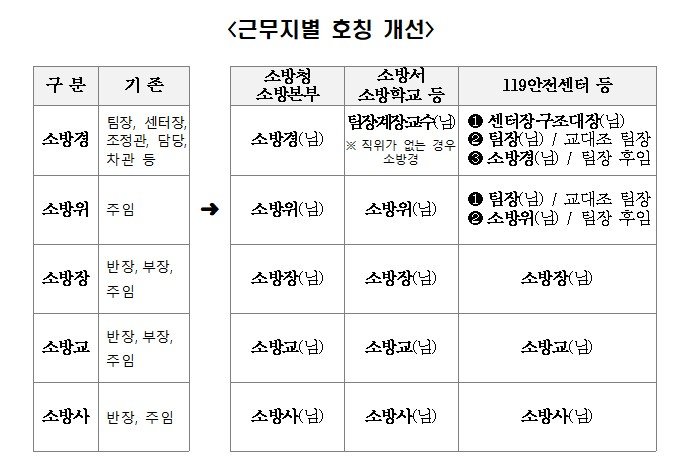[서울=뉴시스] 근무지별 호칭 개선. (출처= 소방청)