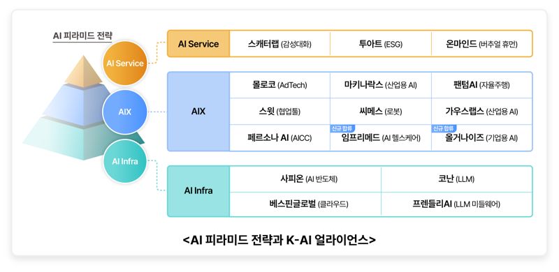 SKT의 K-AI 얼라이언스와 AI 피라미드 전략. SKT 제공