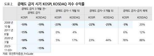 공매도 금지 효과로 주가 상승?…"2008년엔 오히려 20% 하락" [유진투자증권 제공. 재판매 및 DB 금지]