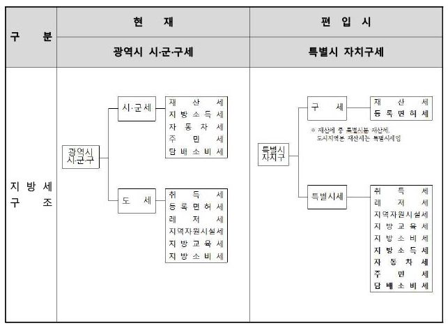 시 세 구조 변동표. /김포시 제공