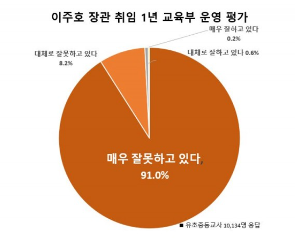 전교조 설문서 교사 10명 중 9명 "이주호 잘못하고 있어"