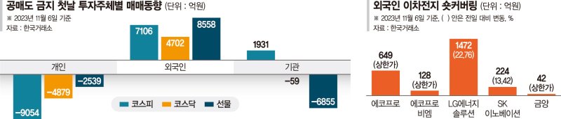 외국인 '묻지마 숏커버링'… 2차전지·바이오·호텔株 급등 [공매도 전면금지 첫날 증시 급등]