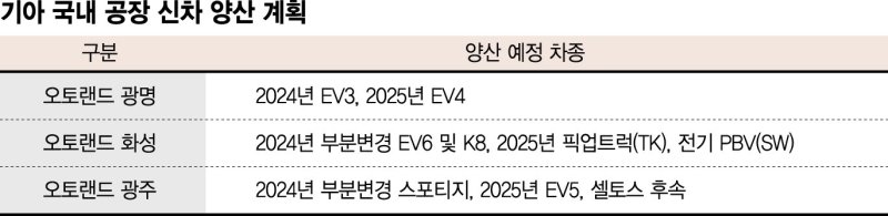 기아 노사, 신차 생산 합의… 2년간 9종 쏟아낸다