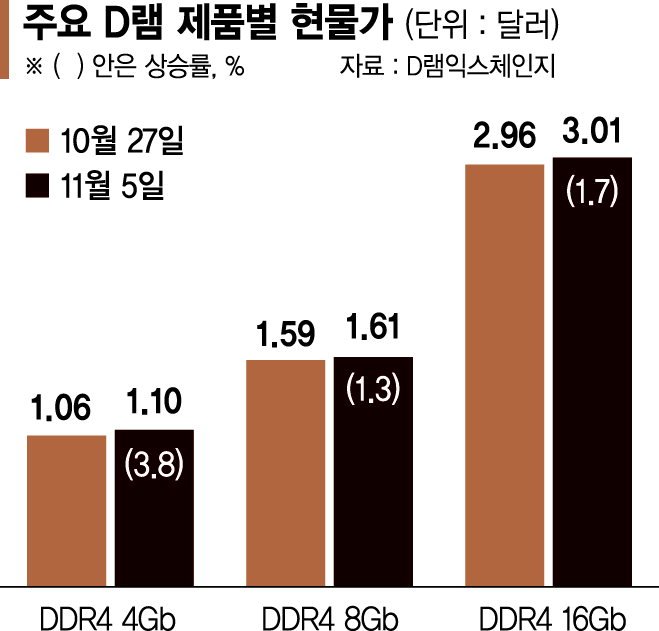 ‘메모리 선행지표’ D램 현물가 반등
