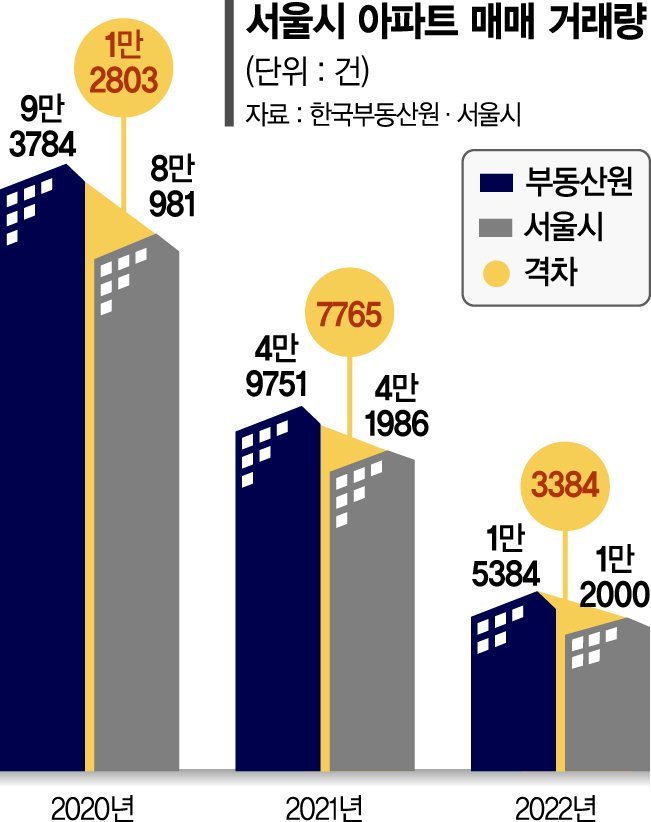 부동산원 "15만" 서울시 "13만"… 혼선 키운 제각각 통계 [혼돈의 주택통계 <상>]