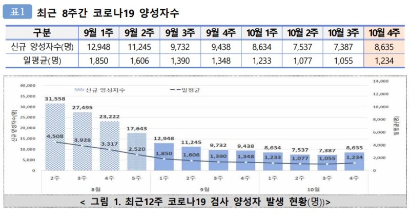 [세종=뉴시스] 6일 질병관리청의 10월 4주(10월22~28일) 코로나19 양성자 감시 주간소식지(소식지)에 따르면 코로나19 신규 양성자는 8648명으로 11주 만에 증가세를 보였다. (자료=소식지 발췌) 2023.11.07. photo@newsis.com *재판매 및 DB 금지