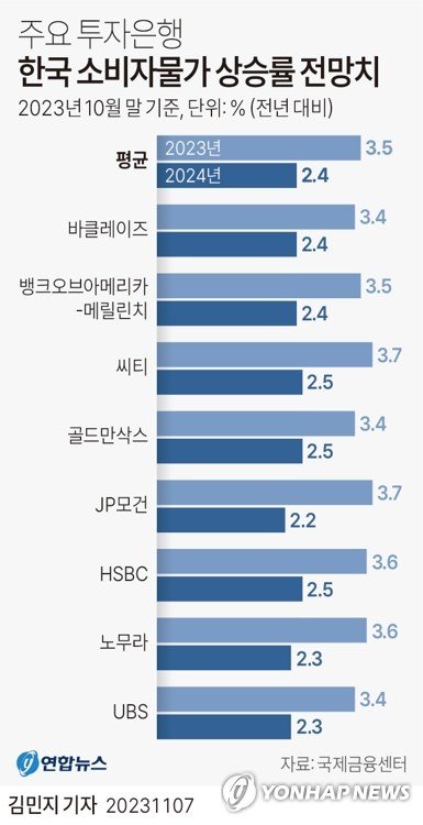 [그래픽] 주요 투자은행 한국 소비자물가 상승률 전망치 (서울=연합뉴스) 김민지 기자 = 7일 국제금융센터에 따르면 8개 주요 투자은행이 10월 말 기준 보고서에서 언급한 내년 한국 소비자물가 상승률 전망치는 평균 2.4％로 집계됐다. minfo@yna.co.kr 트위터 @yonhap_graphics 페이스북 tuney.kr/LeYN1 (끝)