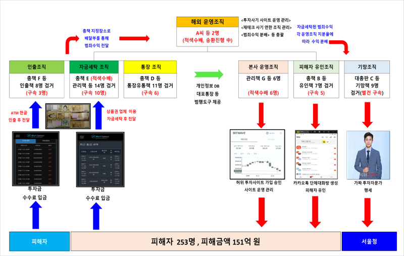 "500% 수익" 가상자산 투자 리딩 통해 151억 사기…일당 49명 검거