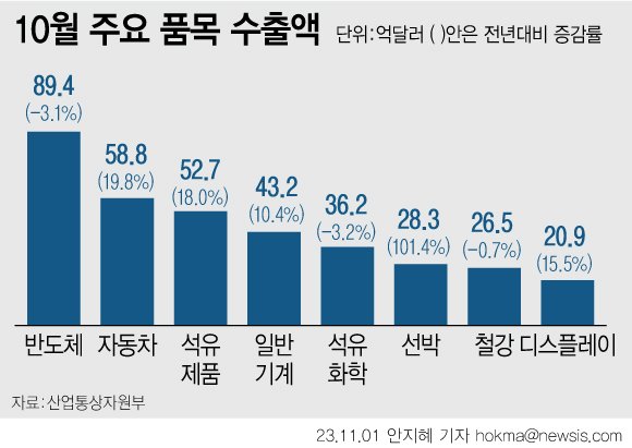 KDI "반도체 중심 경기 부진 완화...대외 여건 여전히 불확실"(종합)