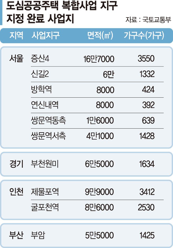 도심복합사업 찬반논란 여전… 정부 ‘특별법 기간연장’ 만지작