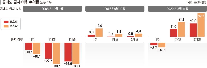 "숏커버링 효과 길어야 2주… 결국 펀더멘털 따라갈 것"