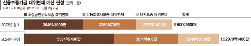 코로나 빚 대신 갚는 신보… 대위변제 예산만 2907억 늘렸다 ['부실 대응' 역할 커진 신보]