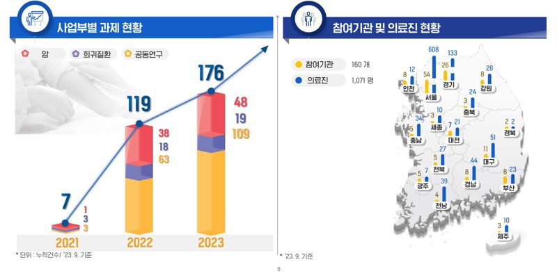 소아암·희귀질환사업단 사업 추진현황. 서울대병원 제공