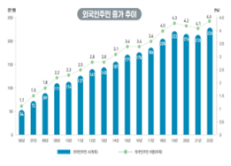 국내 거주 외국인 226만명 역대 최대... 총인구 대비 4.4%