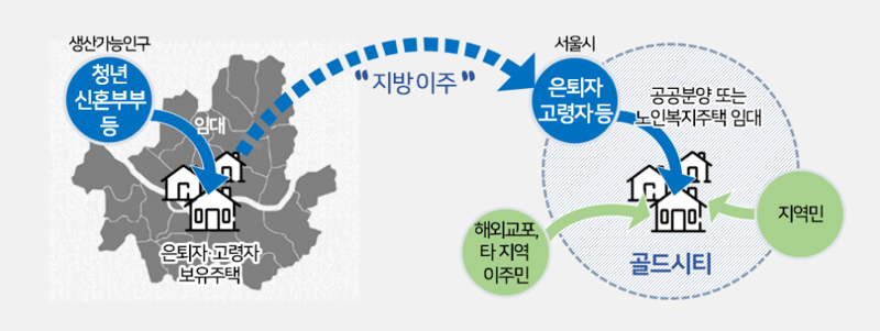 서울시와 강원특별자치도가 삼척시에서 운영할 골드시티 사업 개요. 강원특별자치도 제공