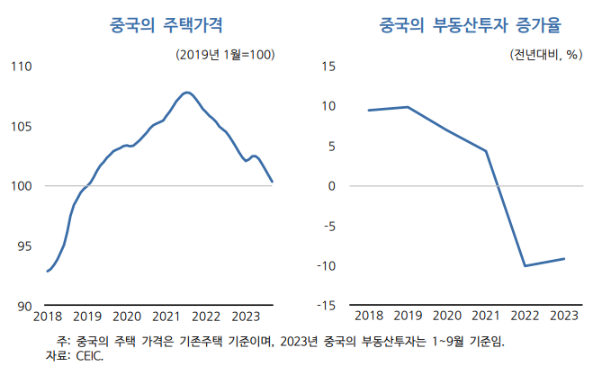 중국의 주택가격 및 부동산투자 증가율/사진=한국개발연구원
