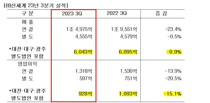 소비심리 위축에 신세계 매출·영업이익 동반 하락