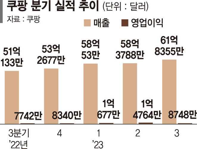 쿠팡 매출 8조원 돌파… 분기 최대 실적