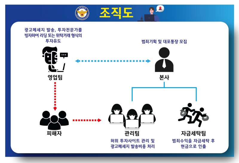 [제주=뉴시스] 오영재 기자 = 제주경찰청 사이버범죄수사대가 검거한 1000억원대 투자 리딩 사기 조직도. (사진=제주경창청 제공) 2023.11.08. photo@newsis.com